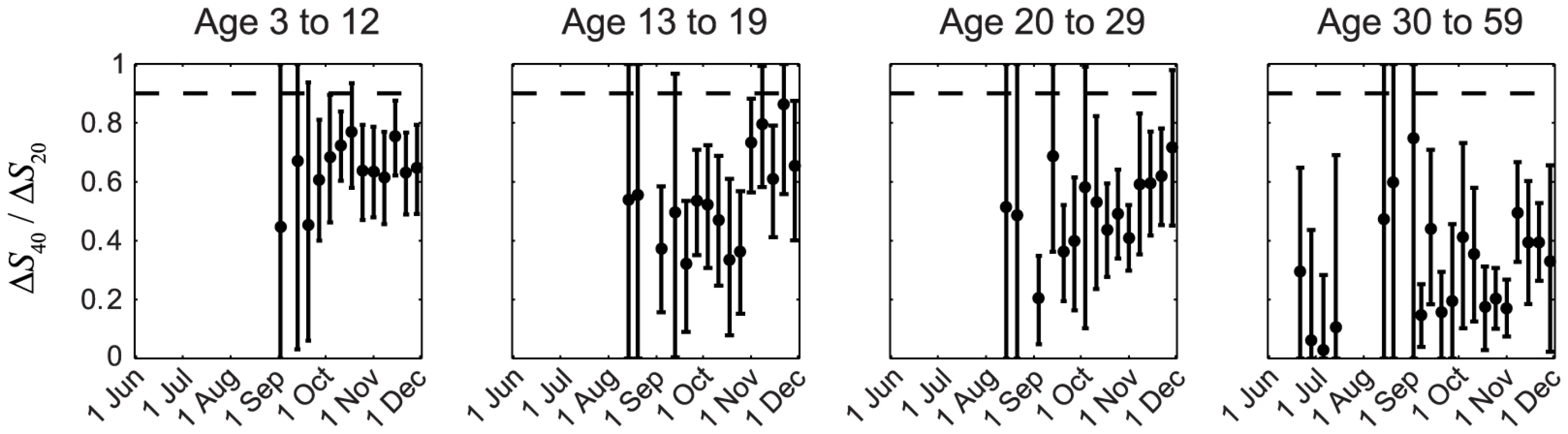 Age-specific Δ<i>S</i><sub>40</sub>/Δ<i>S</i><sub>20</sub> during the first wave of pdmH1N1 in Hong Kong.