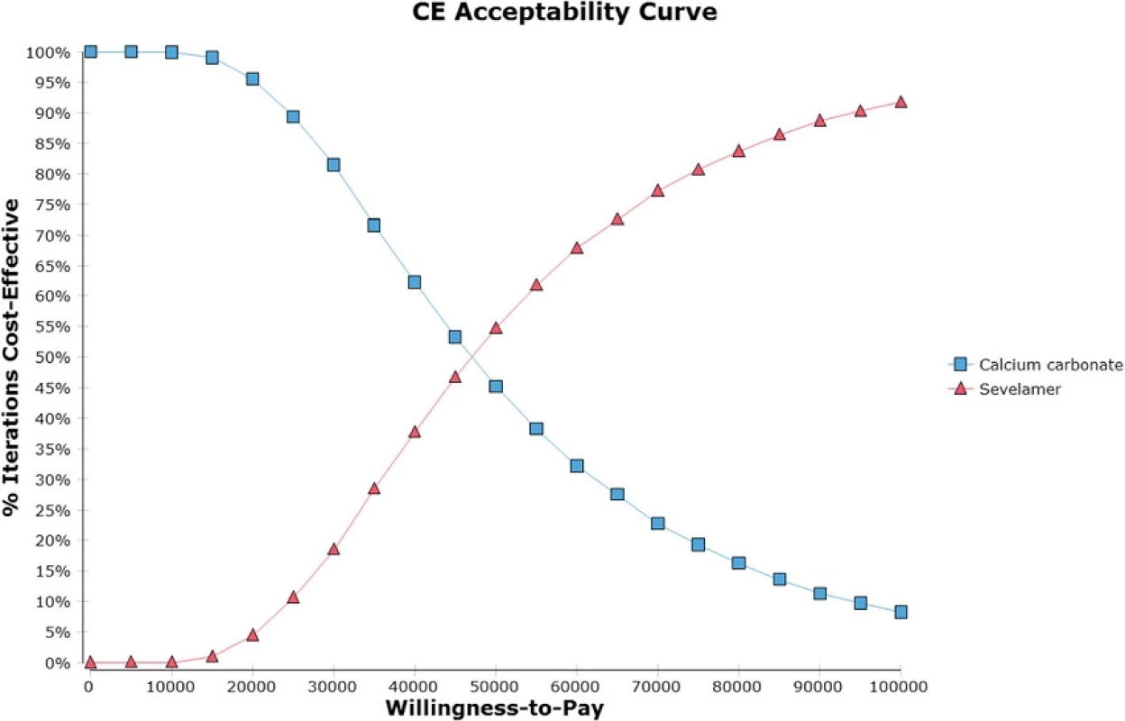Cost-effectiveness acceptability curve