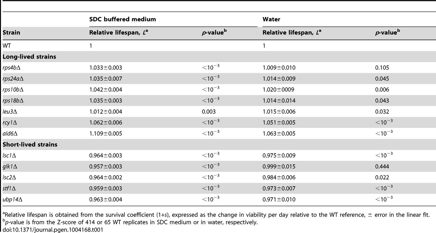 Chronological-lifespan effects of strains aged in SDC medium and in water.