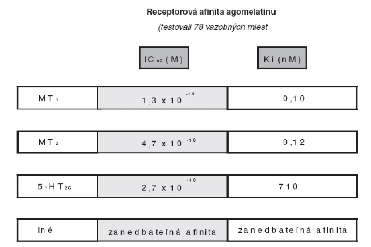 Agomelatín je agonista melatonergných MT1 a MT2 receptorov a antagonista 5-HT2C receptorov [9].