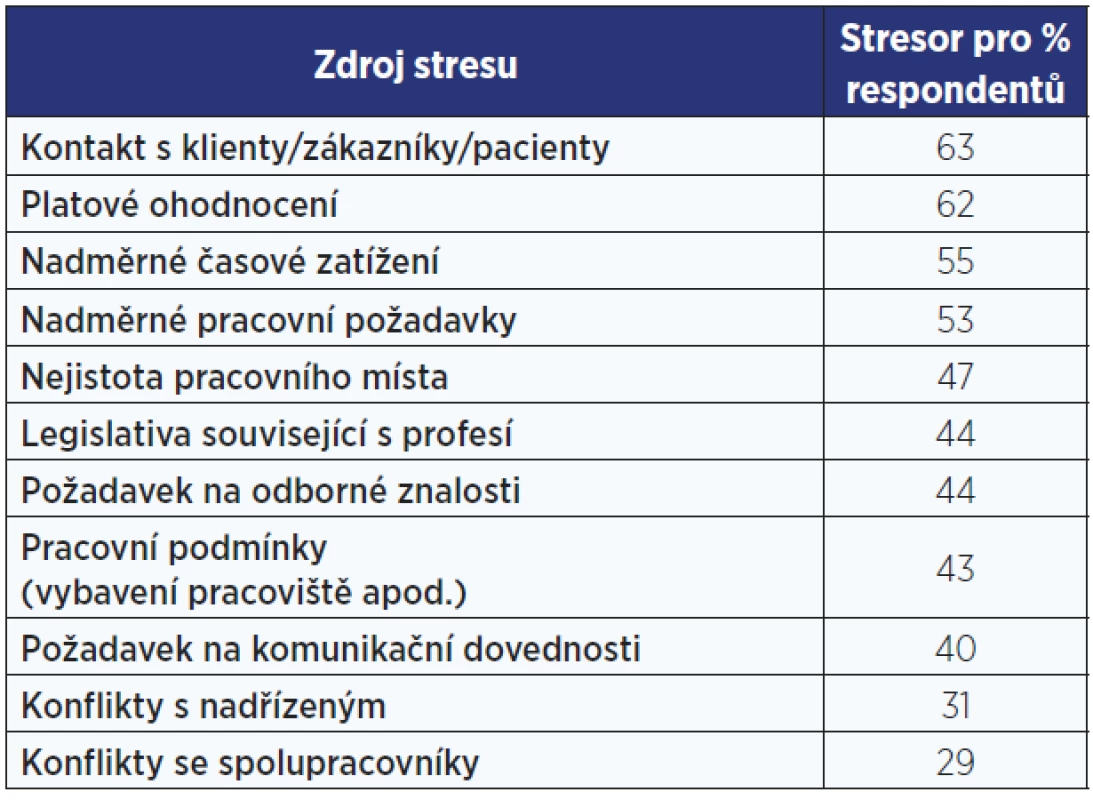 Zdroje pracovního stresu v ČR