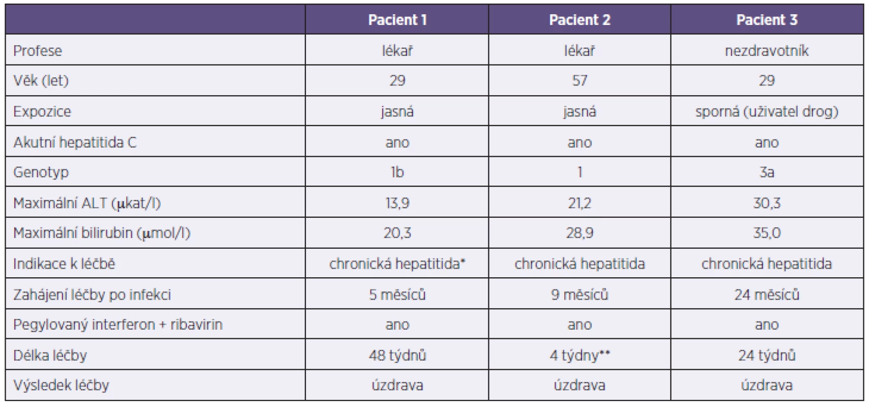 Pacienti s hepatitidou C
Table 6. Patients with hepatitis C