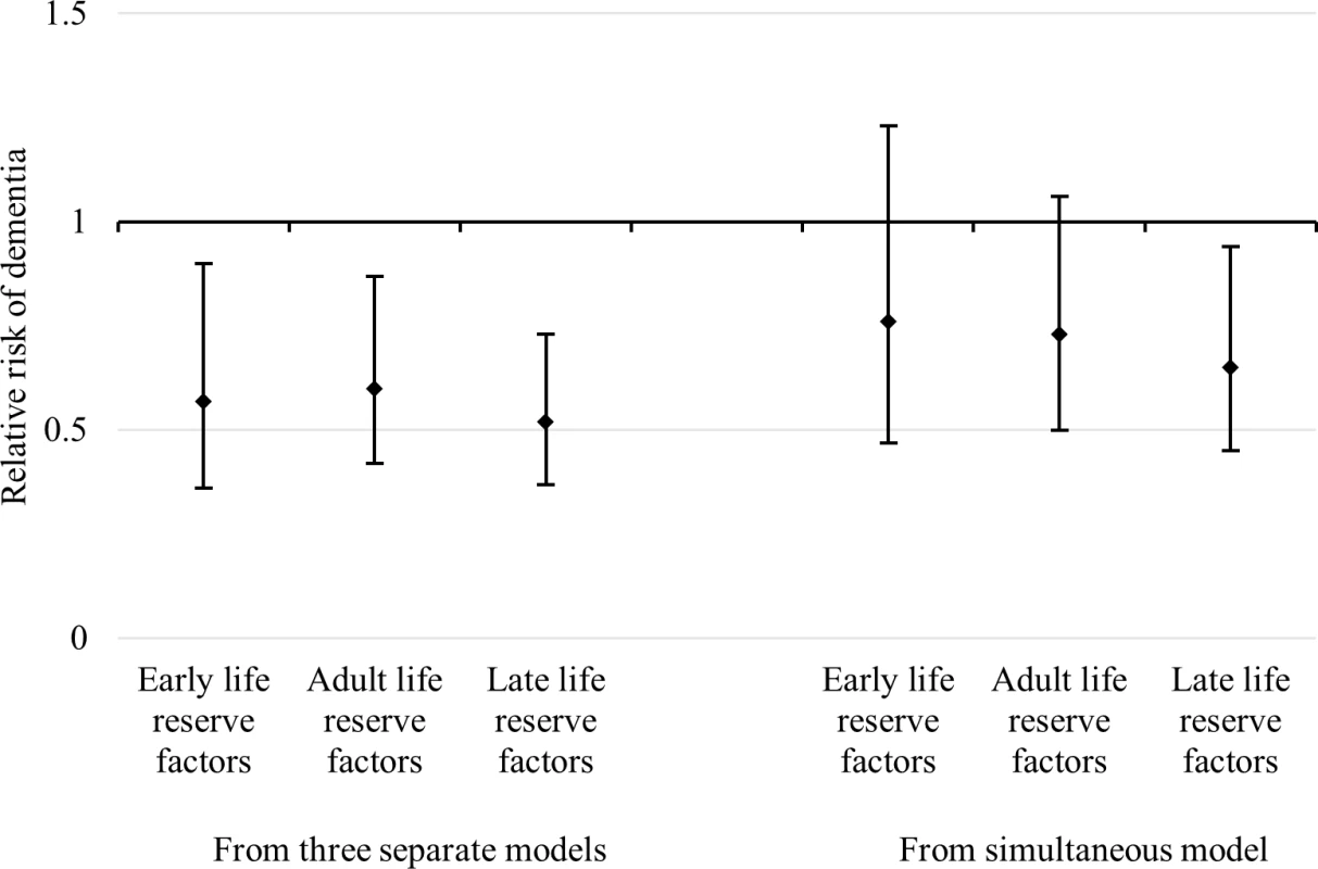RRs and 95% CIs of dementia in relation to early-life, adulthood, and late-life cognitive reserve-enhancing composite factors.