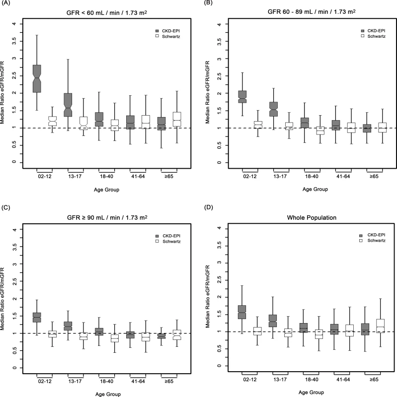 Box plots showing eGFR/mGFR ratios according to age class and stage of chronic kidney disease.