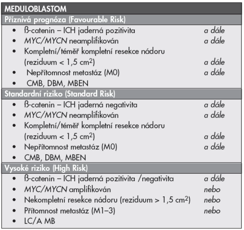 Současná stratifikace pacientů s meduloblastomem do rizikových skupin podle klinických, histopatologických, imunohistochemických a molekulárně biologických charakteristik.