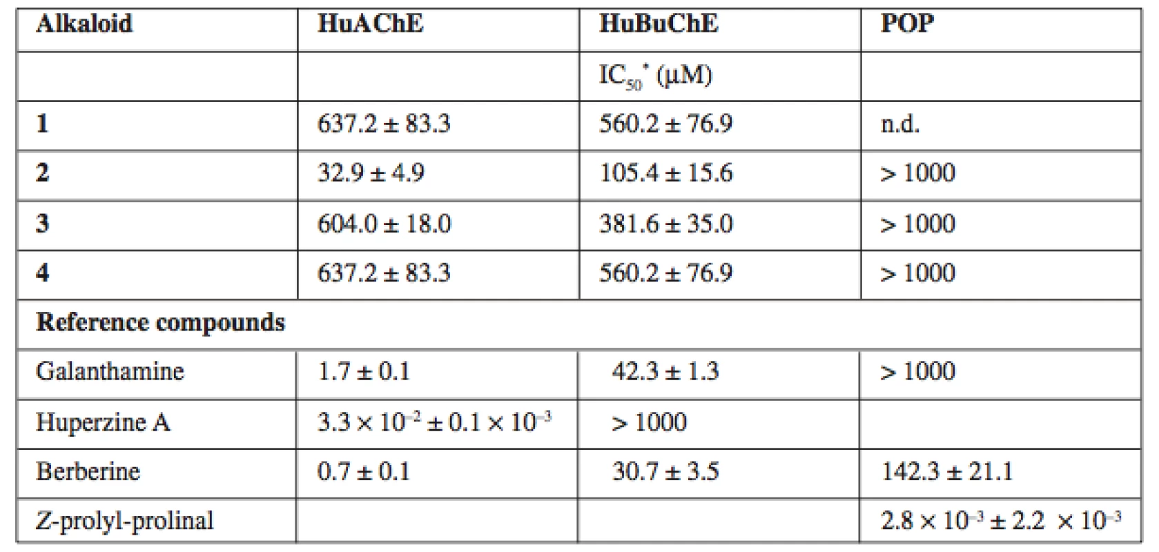 HuAChE, HuBuChE and POP inhibition activity of the alkaloids isolated from Hydrastis canadensis extract