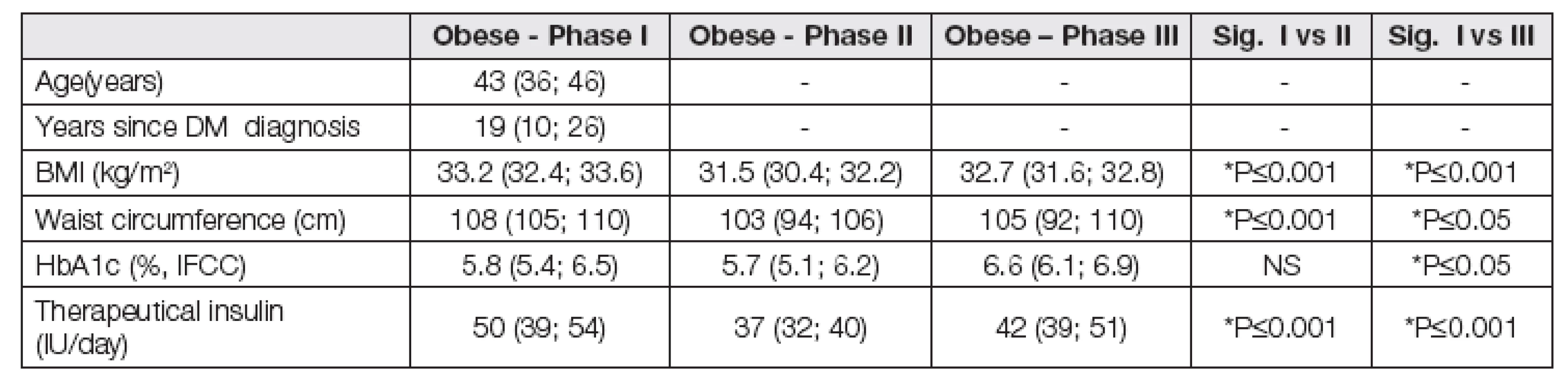 Characteristics of obese patients with diabetes mellitus type 1 during the weight reduction programme.