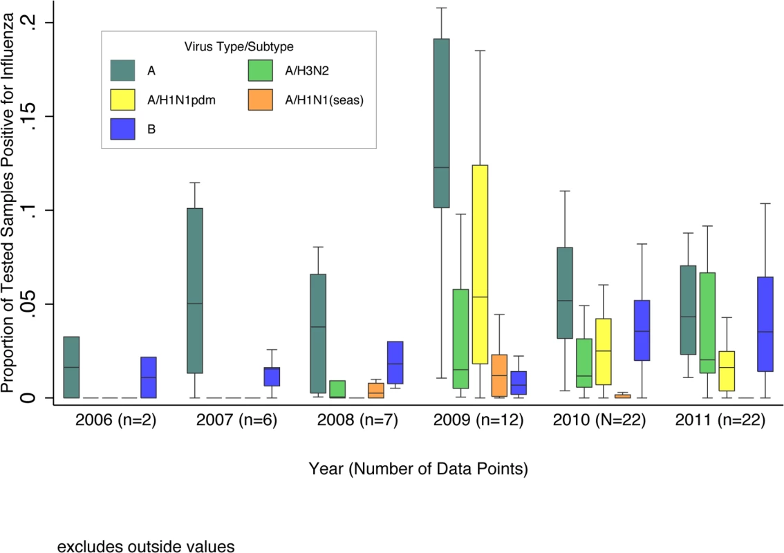 Boxplot of the proportion of pediatric (0–17 y of age) respiratory samples testing positive for influenza virus among GRIPP datasets by year and virus type/subtype.