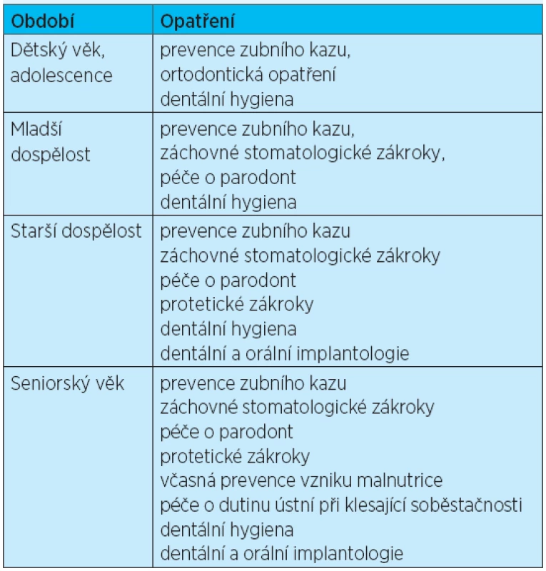 Souhrn úkonů péče o dutinu ústní v jednotlivých životních obdobích