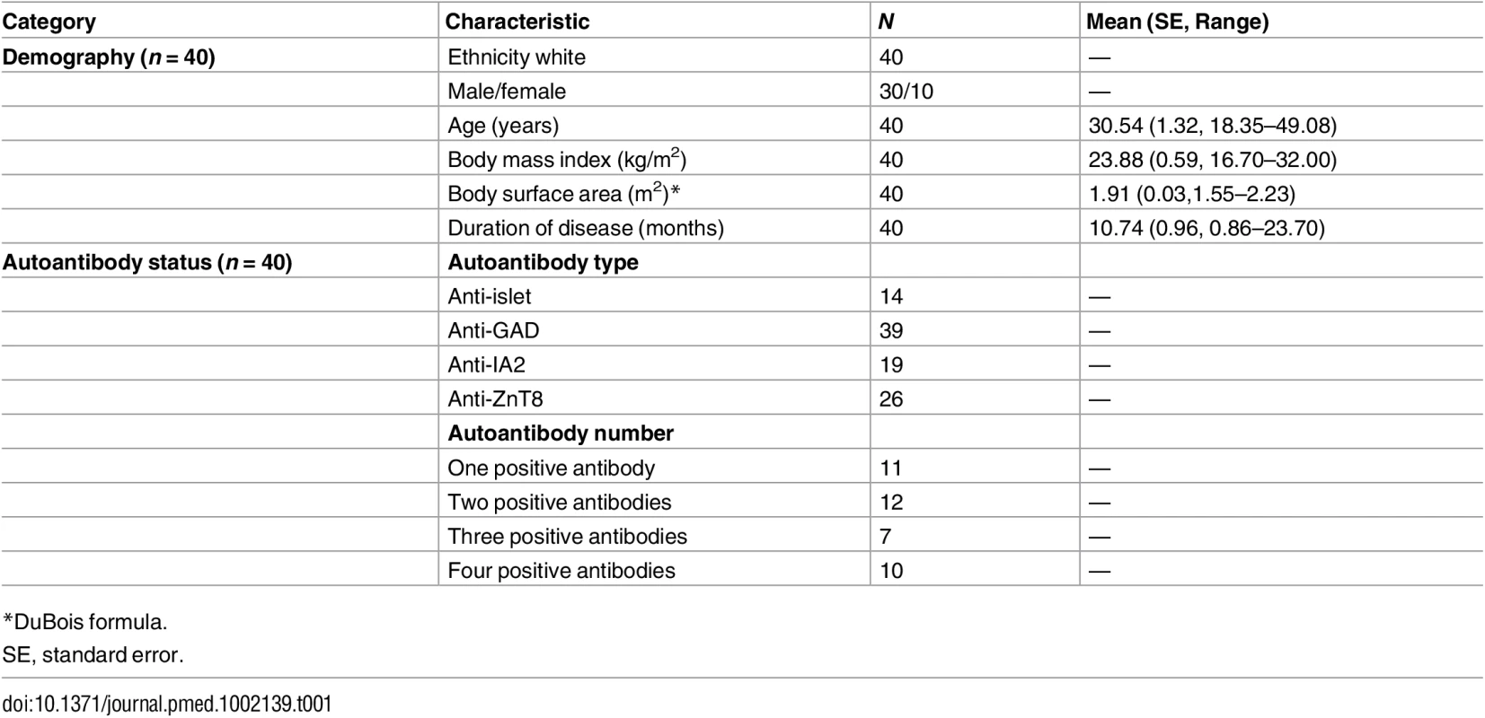 Participant characteristics and autoantibody status.