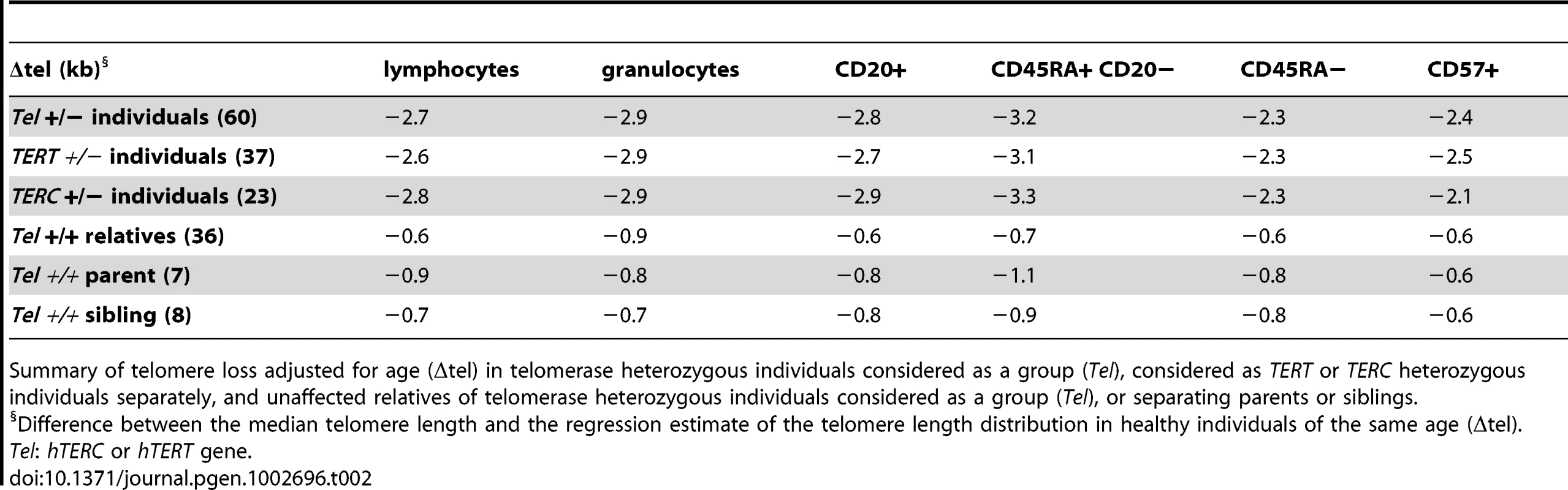 Telomere loss corrected for age (Δtel) in telomerase heterozygous individuals and unaffected relatives.