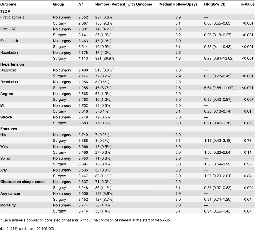 Association between bariatric surgery and health outcomes.