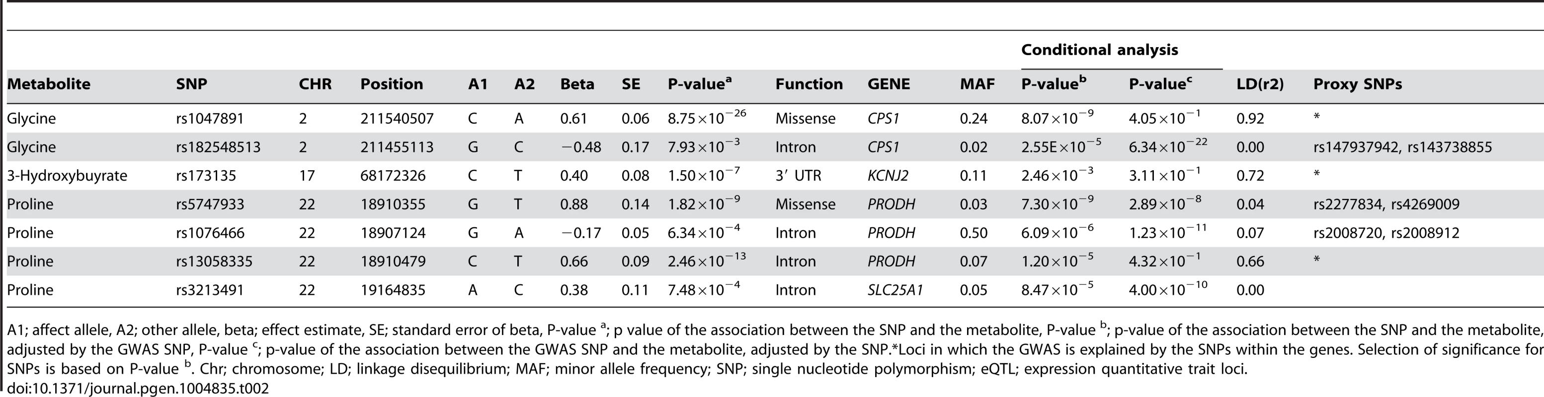 Sequence variants within the coding regions of candidate genes that influence the metabolomic levels independent of the GWAS hits.