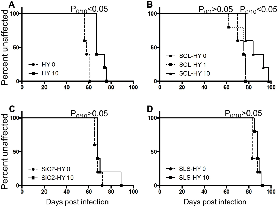 Repeated cycles of drying and wetting extend the incubation period of prion infection.