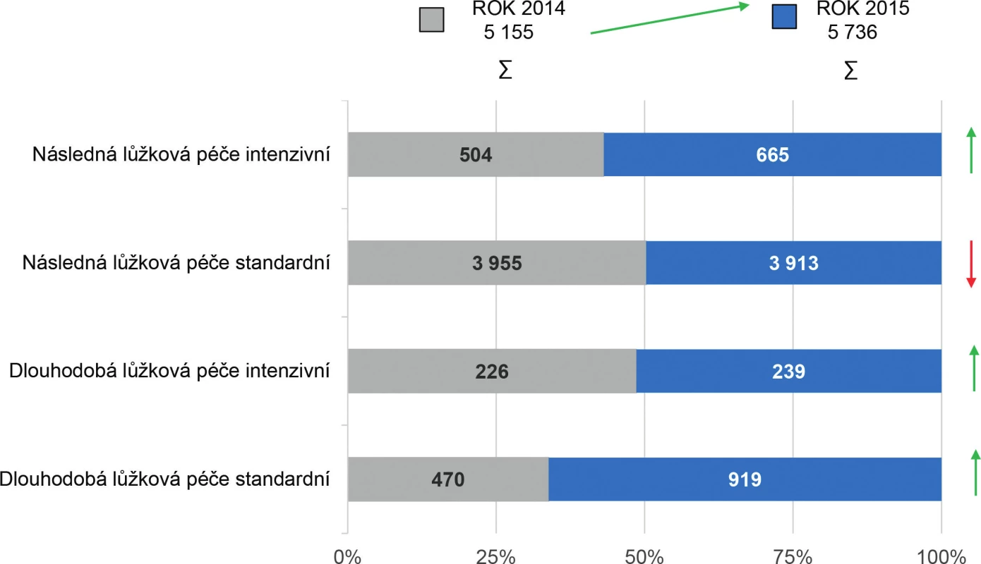 Přehled počtu lůžek pro následnou a dlouhodobou péči u poskytovatelů akutní péče v období 2014–2015