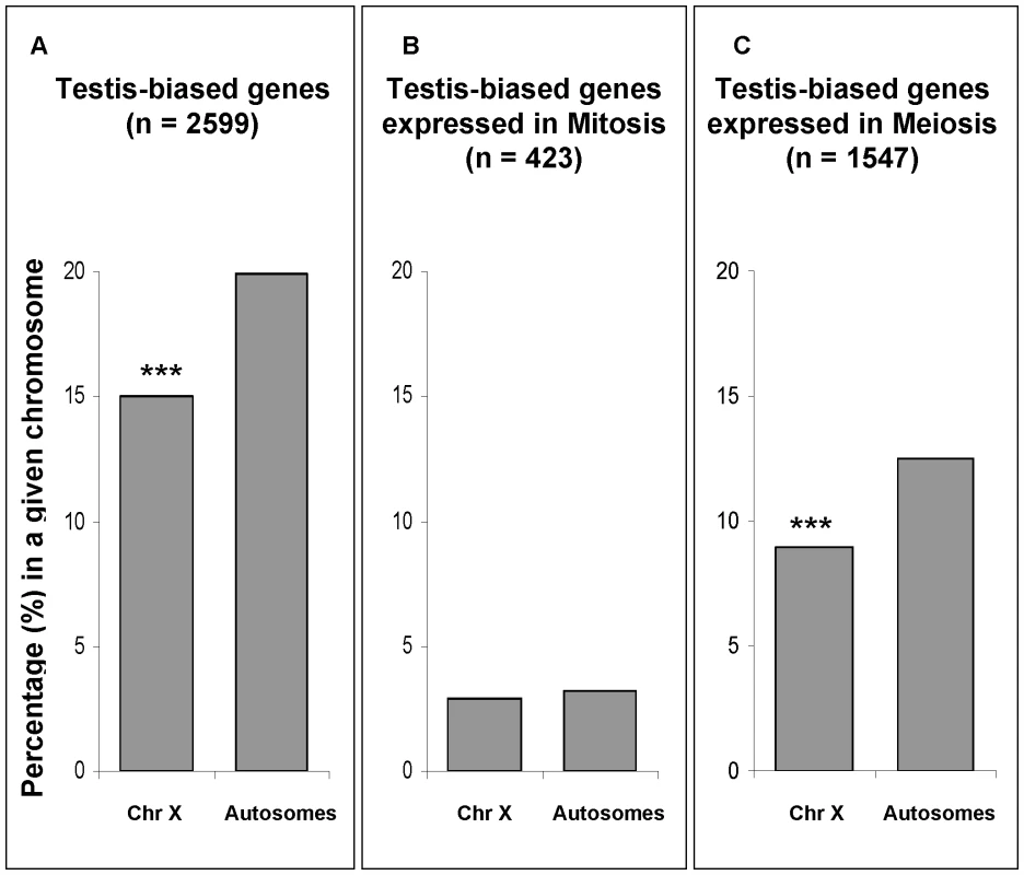 Chromosomal percentages of testis-biased genes.