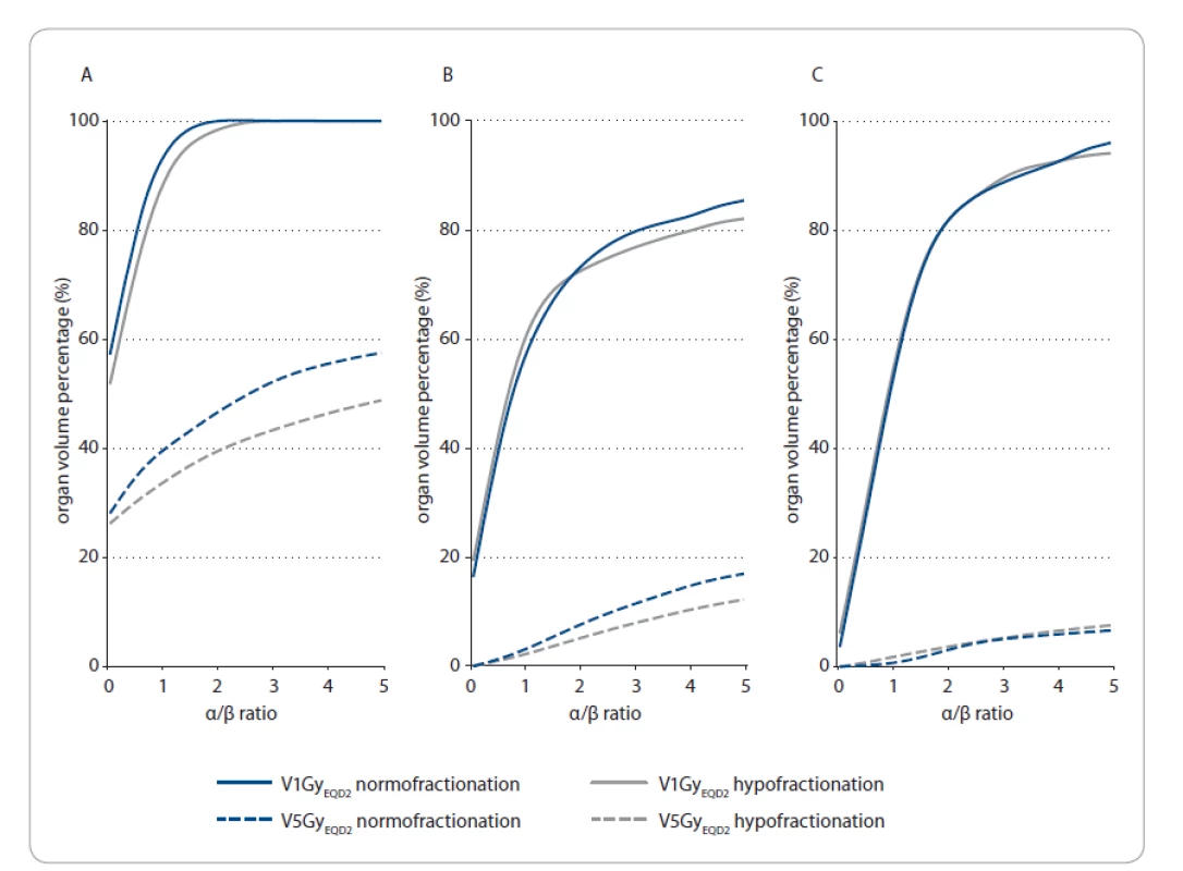 Low-dose radiation exposure to the lungs and the contralateral breast, for breast cancer patients treated with hypo- (N = 15)
and normofractionated (N = 15) rotational intensity modulated radiation therapy. VxGyEQD2 gives the median organ volume percentage
receiving more than x Gy (EQD2) as a function of the α/β value (ranging between 0 and 5). Grey curves represent V5GyEQD2 (solid line) and
V1GyEQD2 (dashed line) for the hypofractionated group. Blue curves represent V5GyEQD2 (solid line) and V1GyEQD2 (dashed line) for the normofractionated
group. A. Homolateral lung. B. Contralateral lung. C. Contralateral breast.