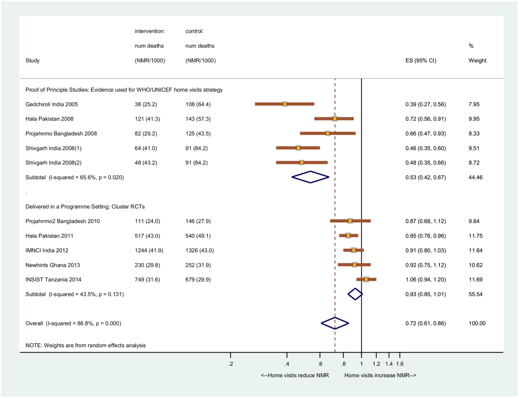 Meta-analysis of the effect of home visits on NMR.