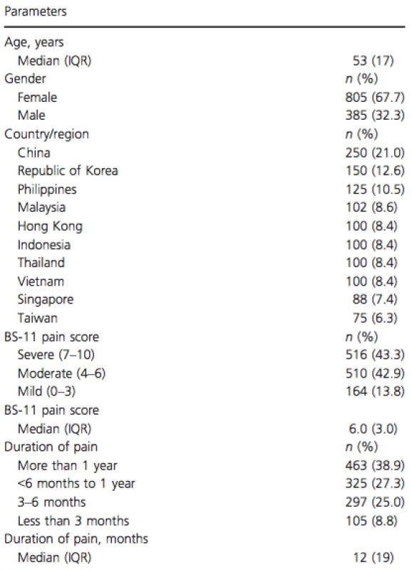 Demographic characteristics and pain profiles of patients (n = 463)