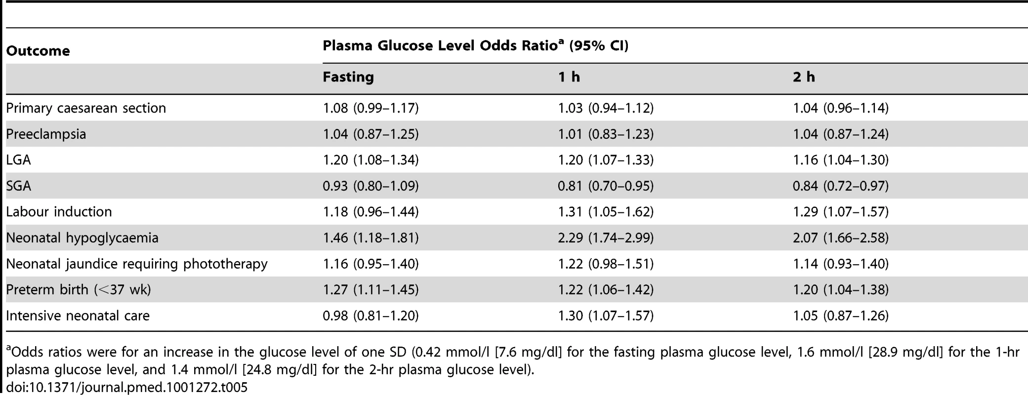 Outcomes related to the 75-g oral glucose tolerance test results analysed as continuous variables.