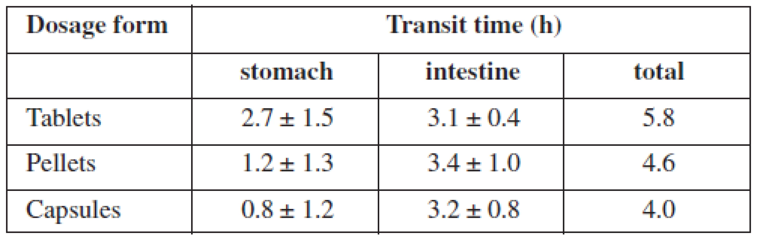 Transit times of particular immediate release dosage forms in selected segments of the GIT