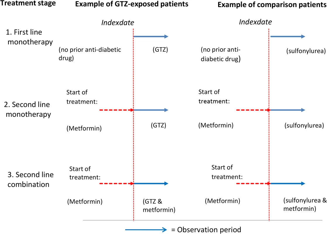 Graphical representation of the three different treatment stages: Users of GTZ drugs and other antidiabetic drugs classified according to first- or second-line mono- or combination therapy at the index date.