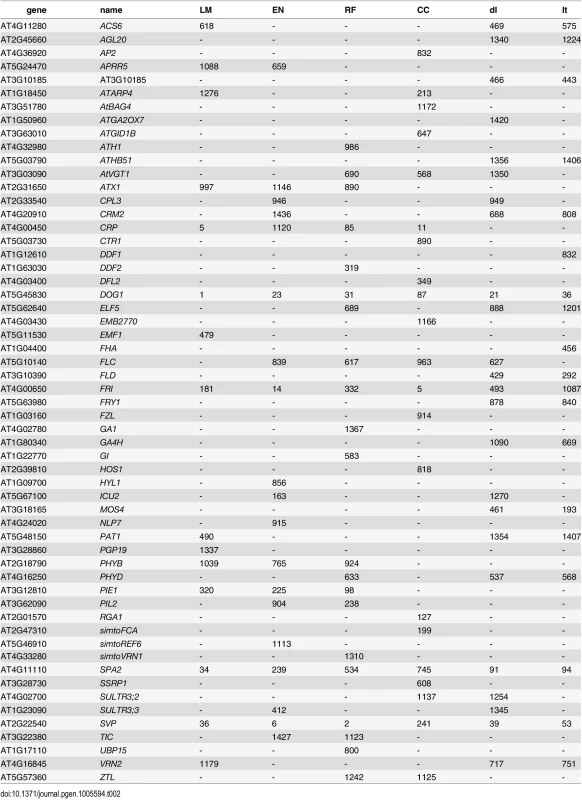 List of genes recovered by different types of univariate ETM, containing all flowering genes assigned to any of the 2000 SNPs with the lowest p-value for each method.
