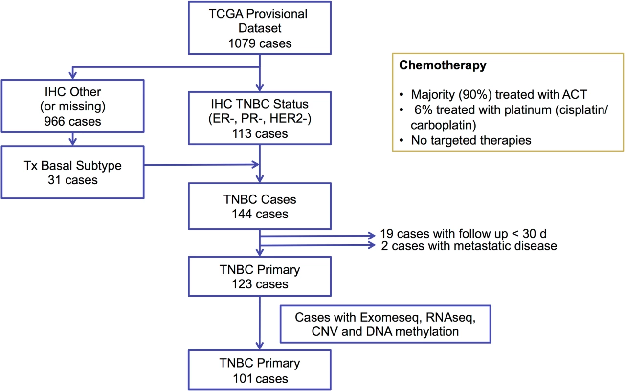 Diagram for selecting triple negative breast cancer samples from the TCGA breast cancer dataset.