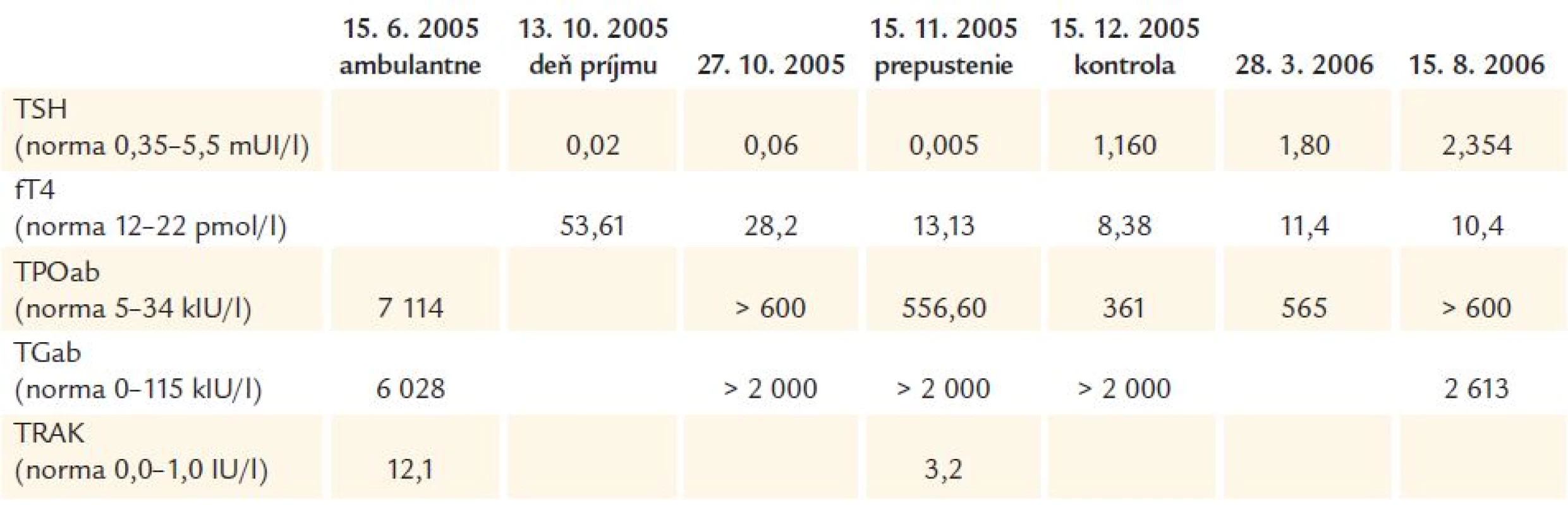Parametre hormónov štítnej žľazy a protilátok aTPO, aTG a TRAK.
