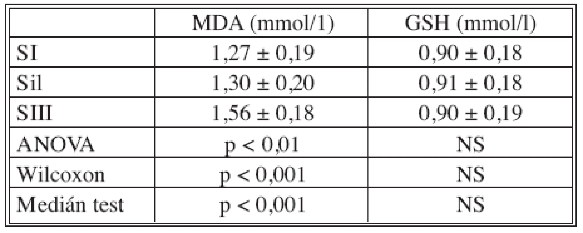 Průměrné plazmatické hladiny MDA a GSH u SI (N = 14), SII (N = 14) a SIII (N = 13) vypočítané z naměřených plazmatických hladin sledovaných faktorů v 0, 20, 60 a 120 minut experimentu
Tab. 2. Mean plasmatic MDA and GSH values in SI (N = 14), SII (N = 14) and SIII (N = 13), calculated from the recorded plasmatic levels of the studied factors at 0, 20, 60 and l20 minutes