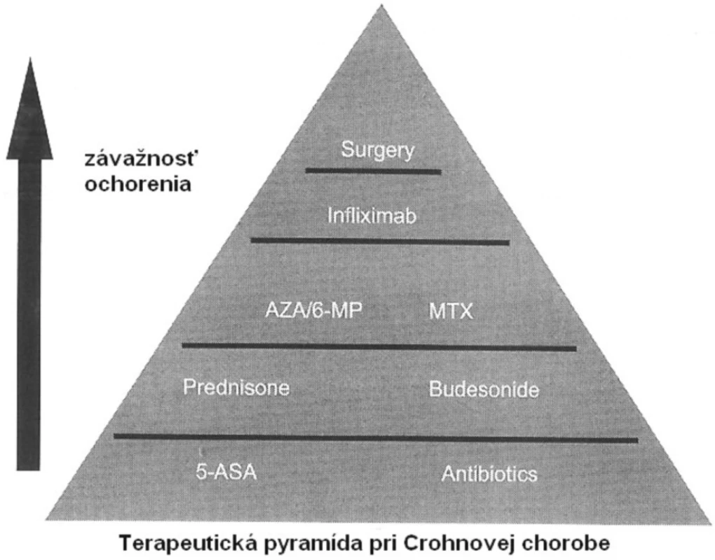 Terapeutická pyramída pri Crohnovej chorobe