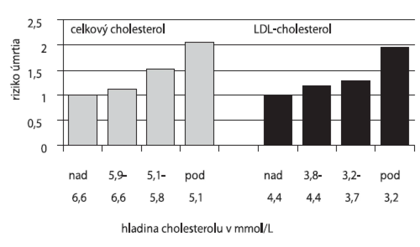 Závislosť rizika úmrtia na rakovinu endometria na celkovom a LDL-cholesterole (podľa Swansona et al. (29))