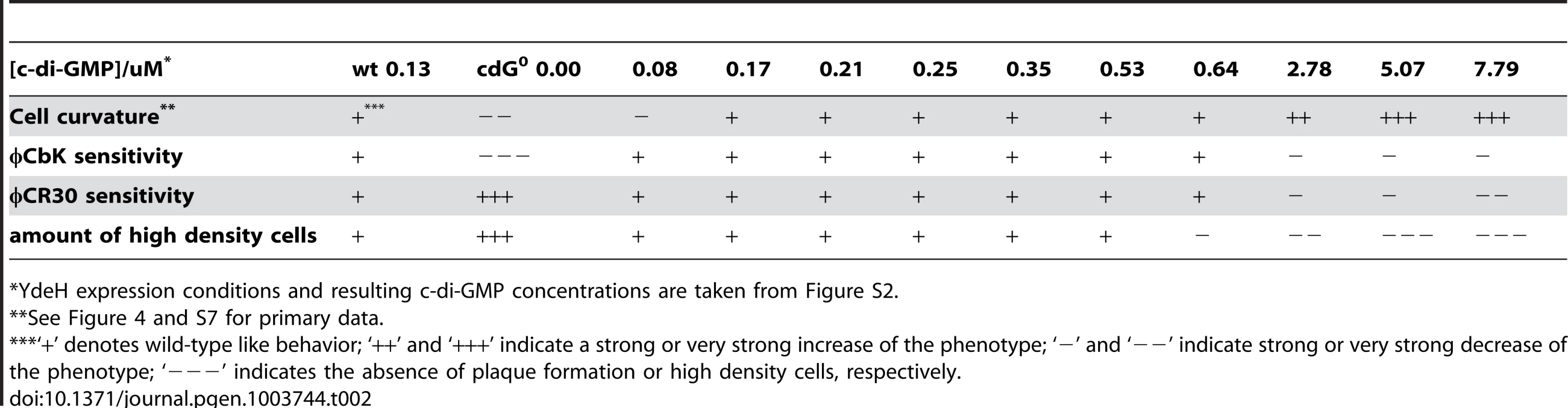 Assessment of cell curvature, phage sensitivity (φCbK and φCR30), and density switch with increasing c-di-GMP levels.