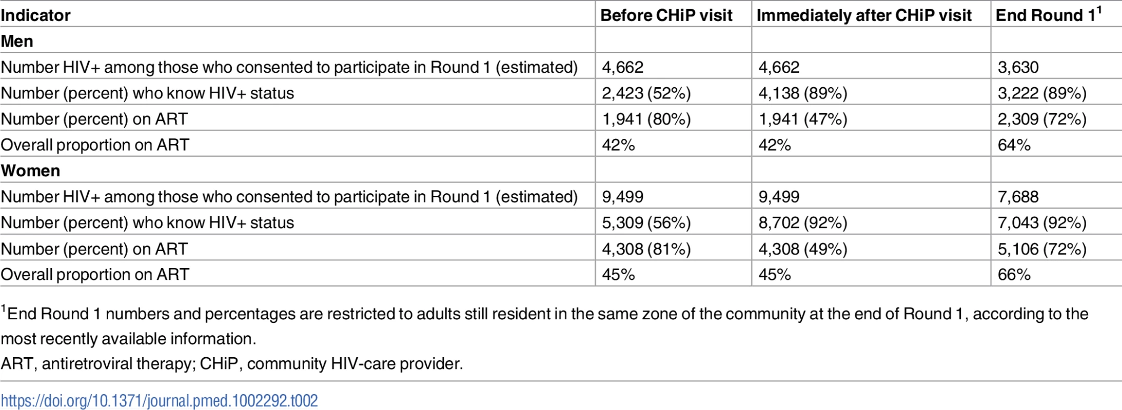 Estimated proportions of HIV+ individuals who knew their status and who were on ART before the CHiP visit, immediately after the CHiP visit, and at the end of Round 1, in those consenting to the intervention.