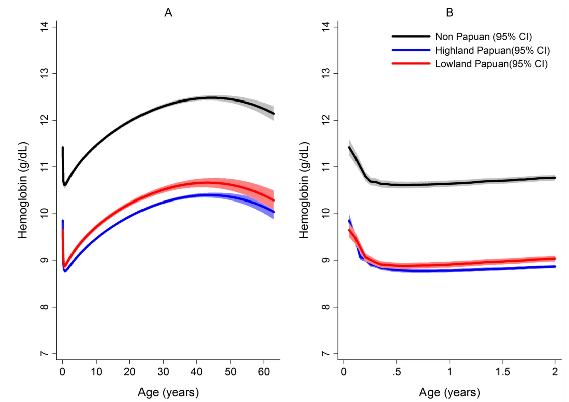 Estimated mean hemoglobin concentration in hospital attendees by ethnicity from infancy to adulthood (A) and during the first 2 years of life (B).