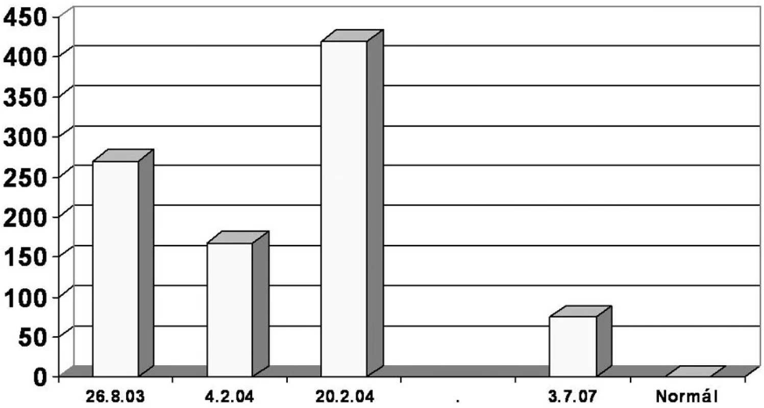 Koncentrace rtuti v moči pacienta v závislosti na datu odběru vzorku (αg/l) ve srovnání s normální koncentrací (0,4 αg/l)