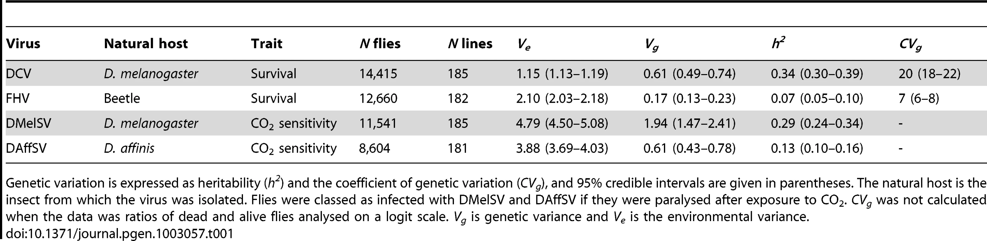 Genetic variation in susceptibility to four different viruses.