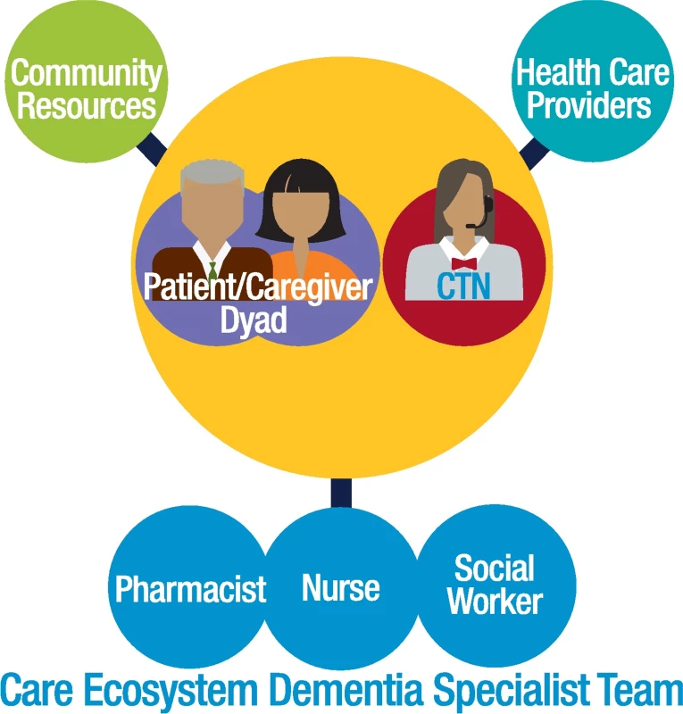 The Care Ecosystem model.