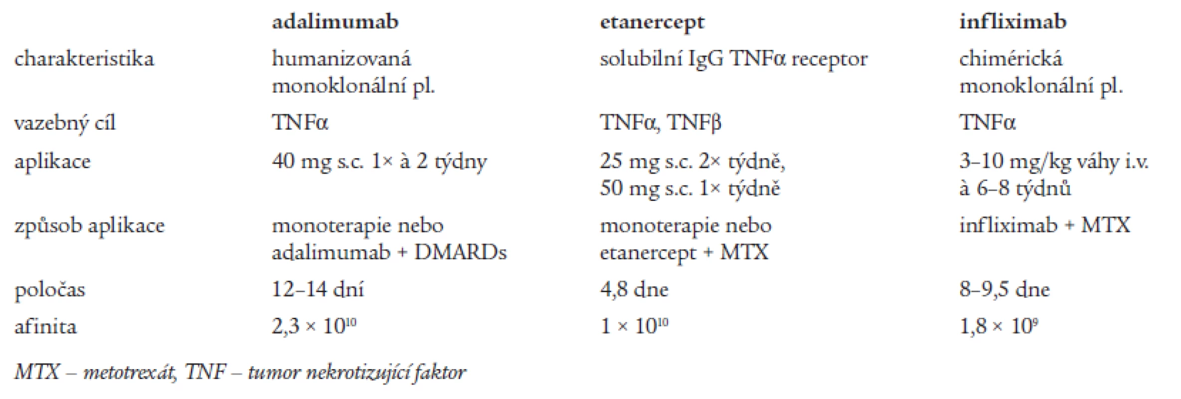 Farmakokinetika anti TNF léků [7].