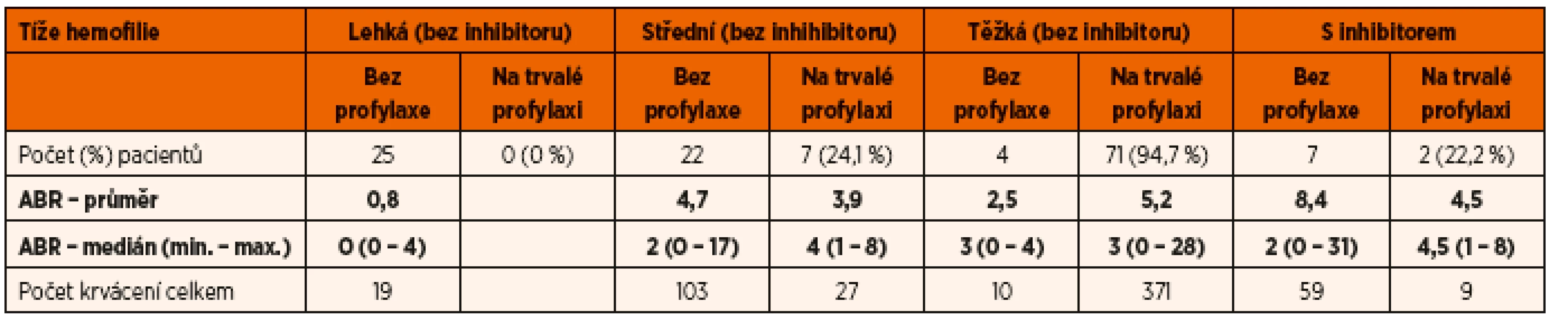 ABR (Annual Bleeding Rate) českých dětí s hemofilií (A i B) v roce 2015.