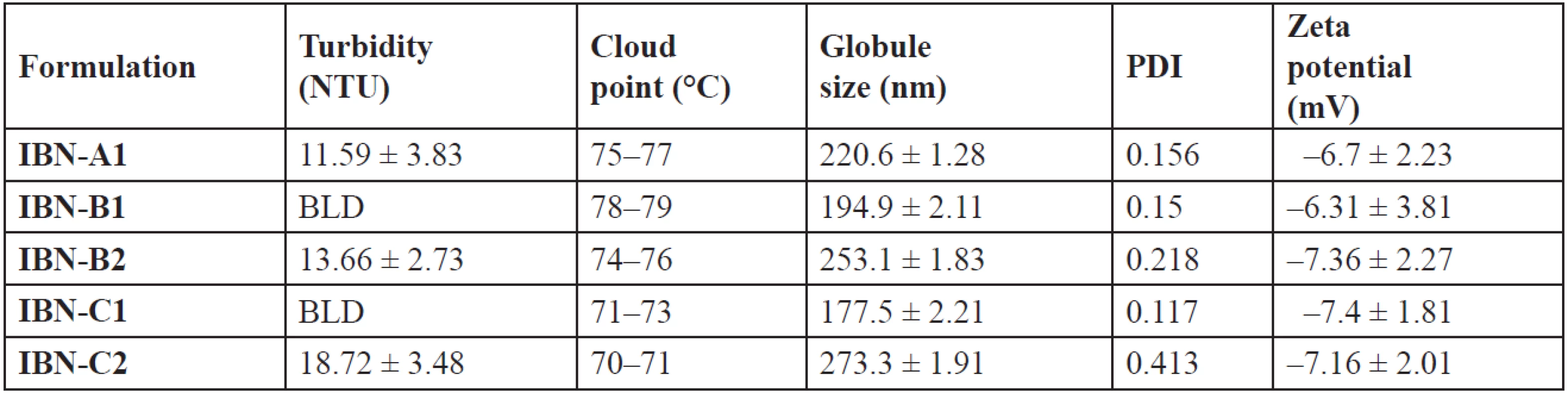 Globule size, PDI, zeta potential, turbidity and cloud point of IBN SEDDS