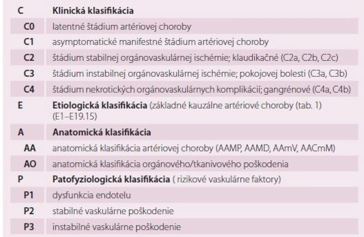 Klinicko-etiologicko-anatomicko-patofyziologická (CEAP) klasifi kácia končatinovocievnej artériovej ischemickej choroby [1,13].