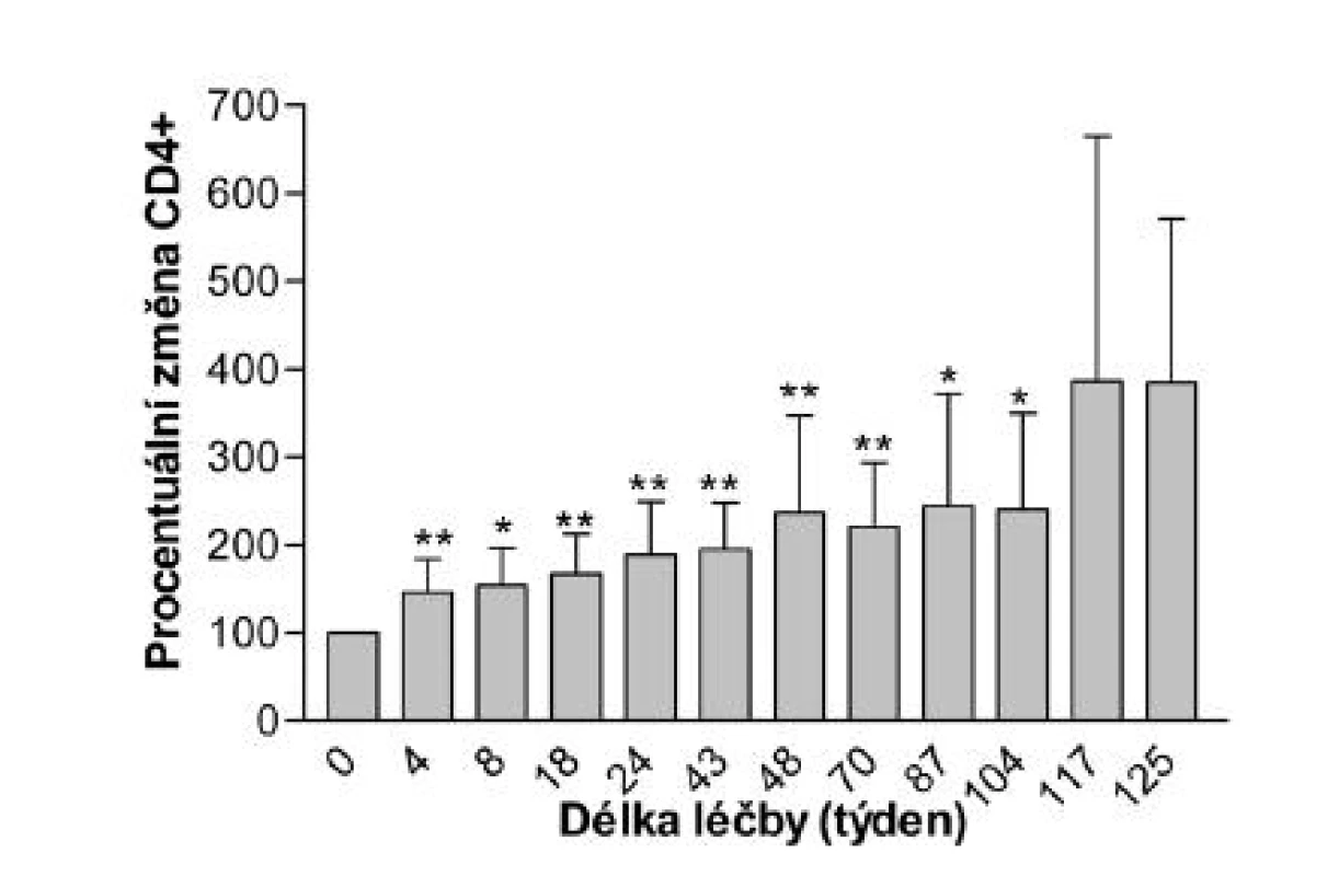 Hodnoty CD4+ lymfocytů v procentech v průběhu léčby (x̄, SD)
** p &lt; 0,01; * p &lt; 0,05