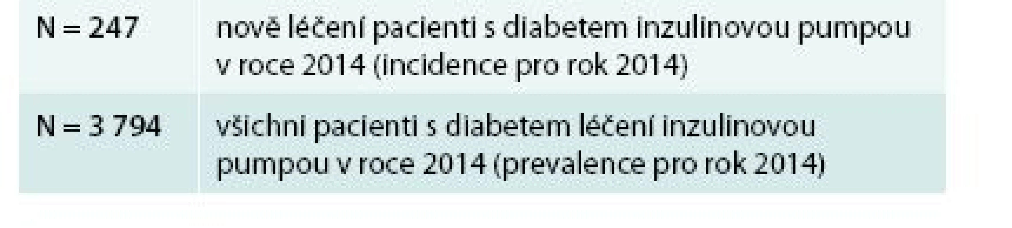Pacienti s diabetem léčení inzulinovou pumpou v roce 2014 v datech VZP a jejich věková distribuce