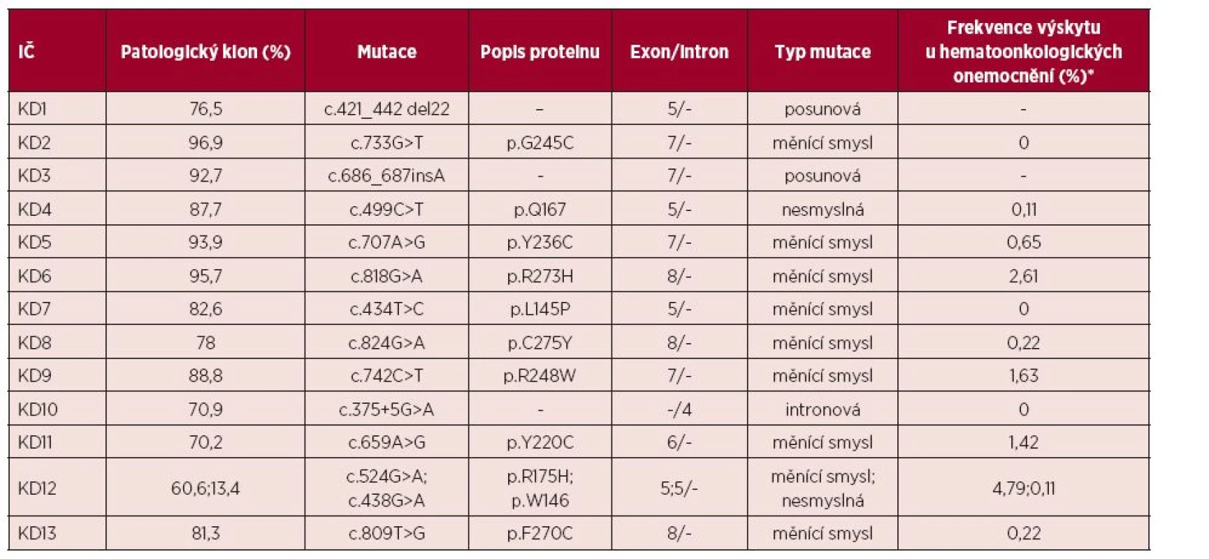 Přehled mutací genu TP53 nalezených u pacientů s aUPD (získanou uniparentální disomií) 17p 