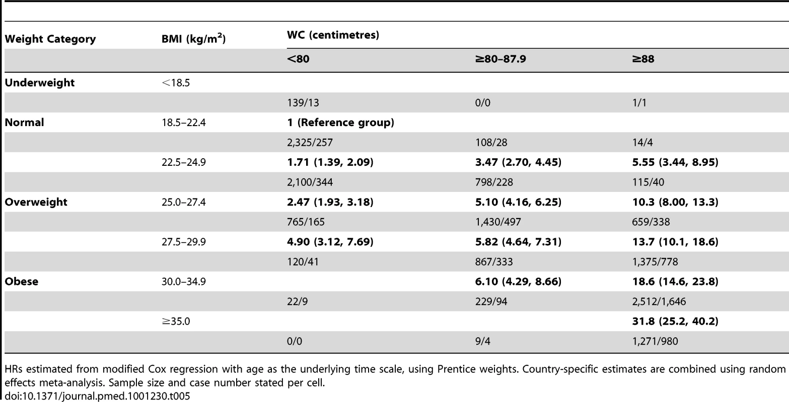 Combinations of BMI and waist circumference groups and type 2 diabetes in women.