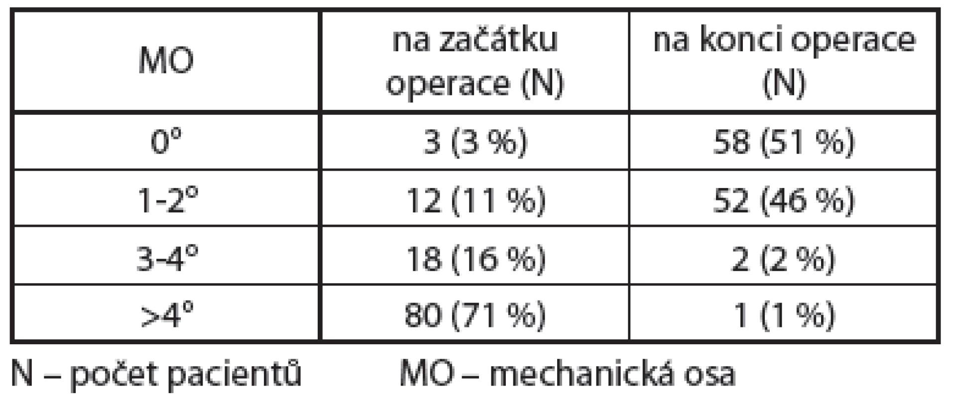 Hodnota mechanické osy končetin na začátku a konci operace z navigace