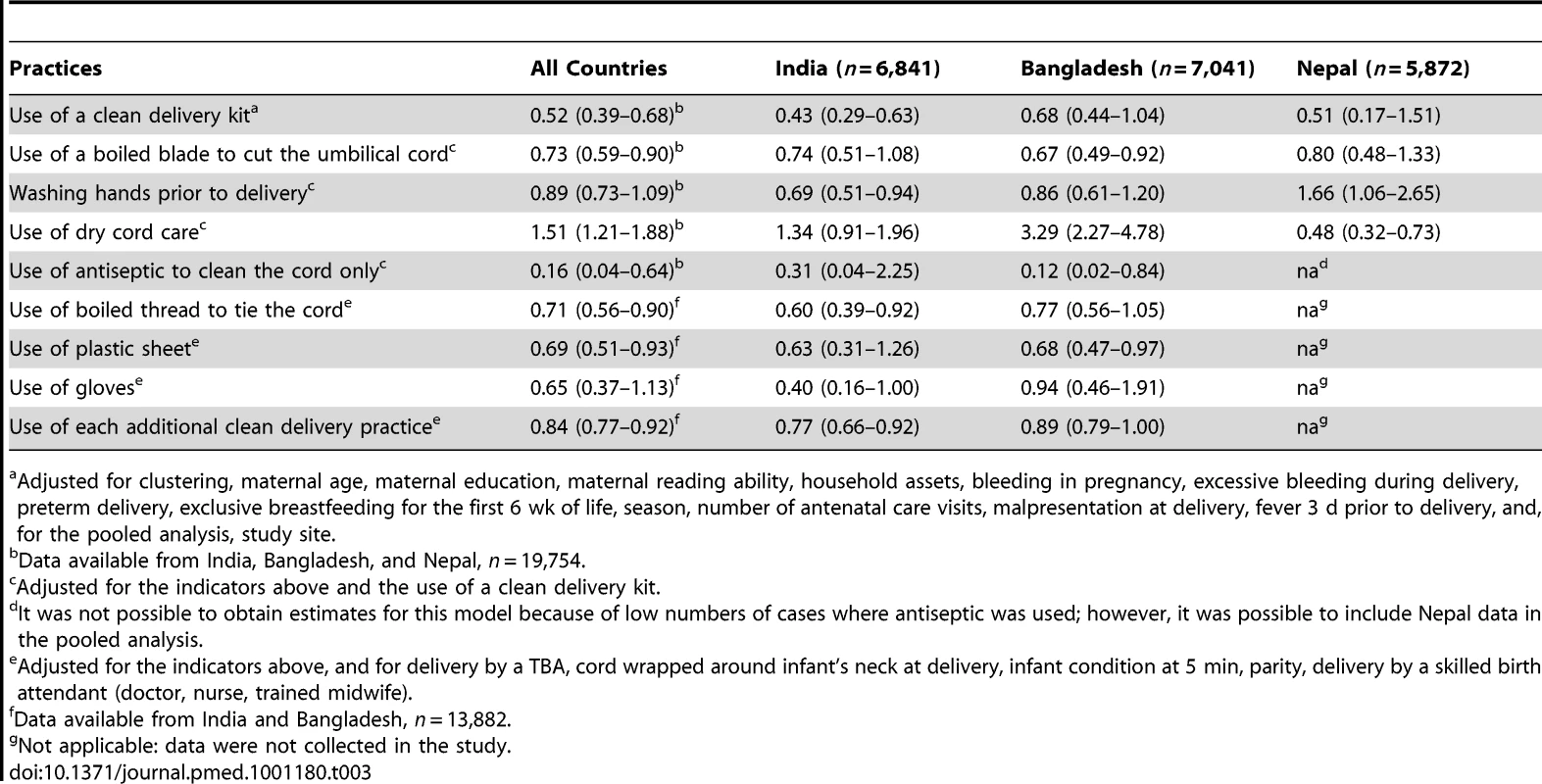 Adjusted odds ratios for the association between clean delivery kit use and clean delivery practices with neonatal mortality.