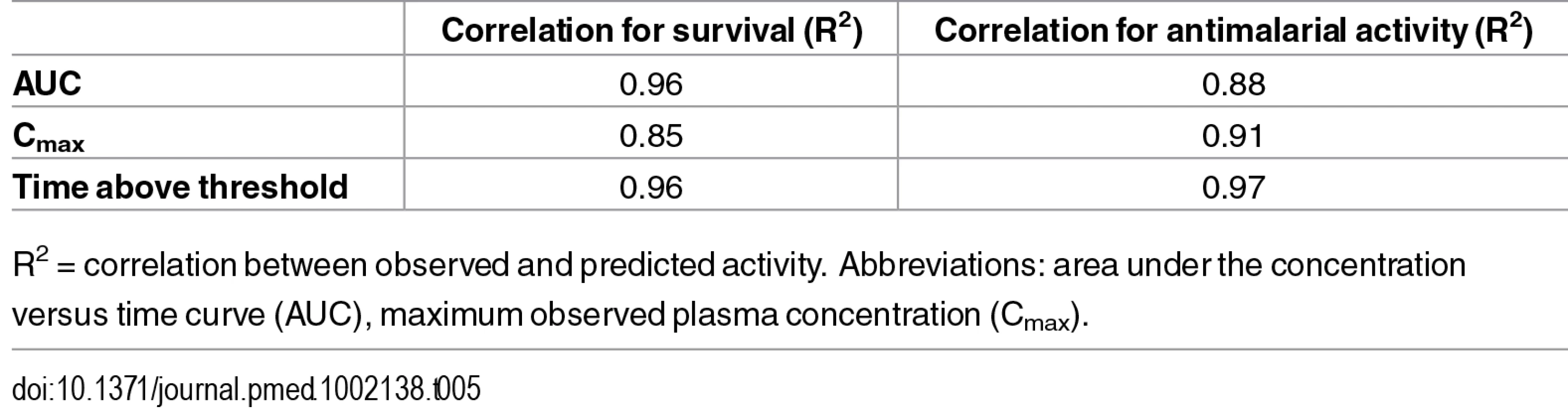 Correlation of the observed survival or antimalarial activity versus modeled maximal effect relationship.