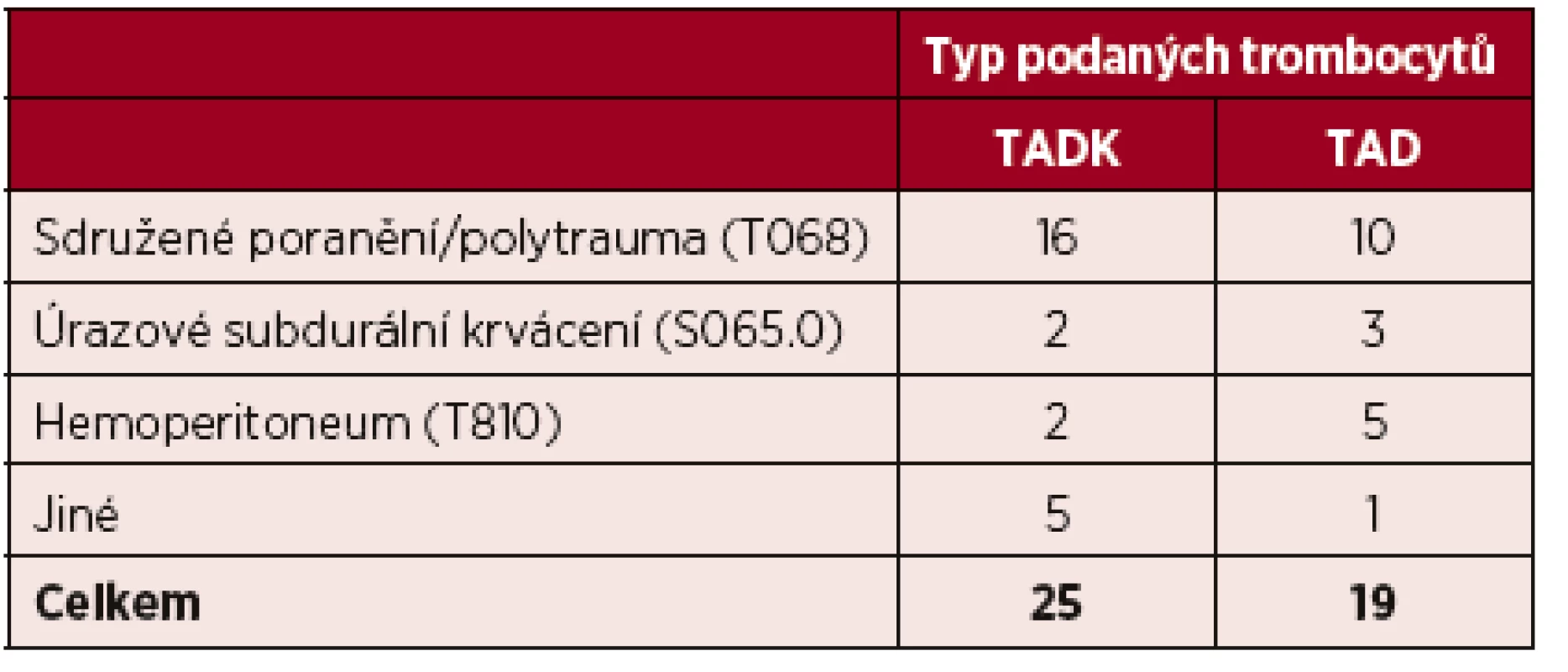 Seznam diagnóz podle MKN u transfundovaných pacientů